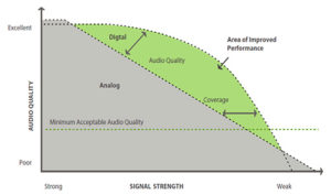 Why Digital Two-Way Radio