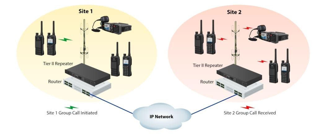 Hytera DMR IP Connect