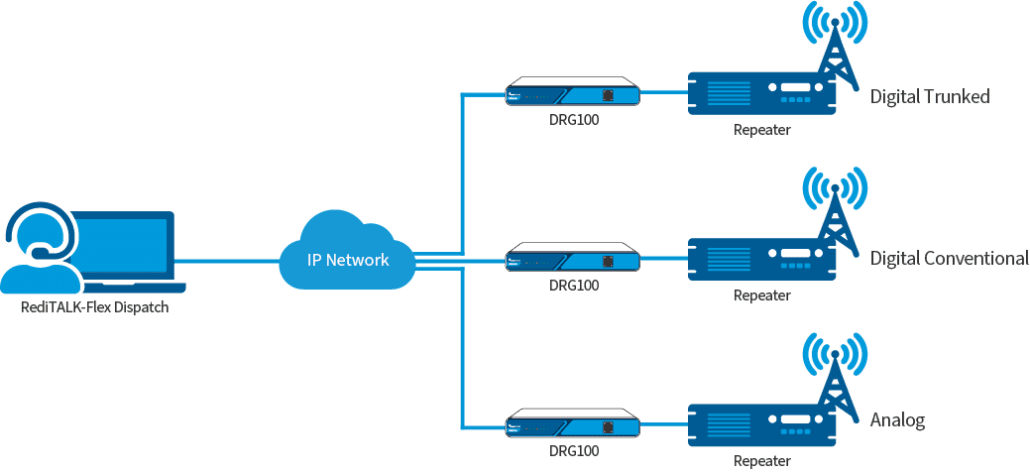 Network-Diagram-Omnitronics-DRG100-Gateway-Digital-Radio-Access DRG100 Digital Radio Gateway